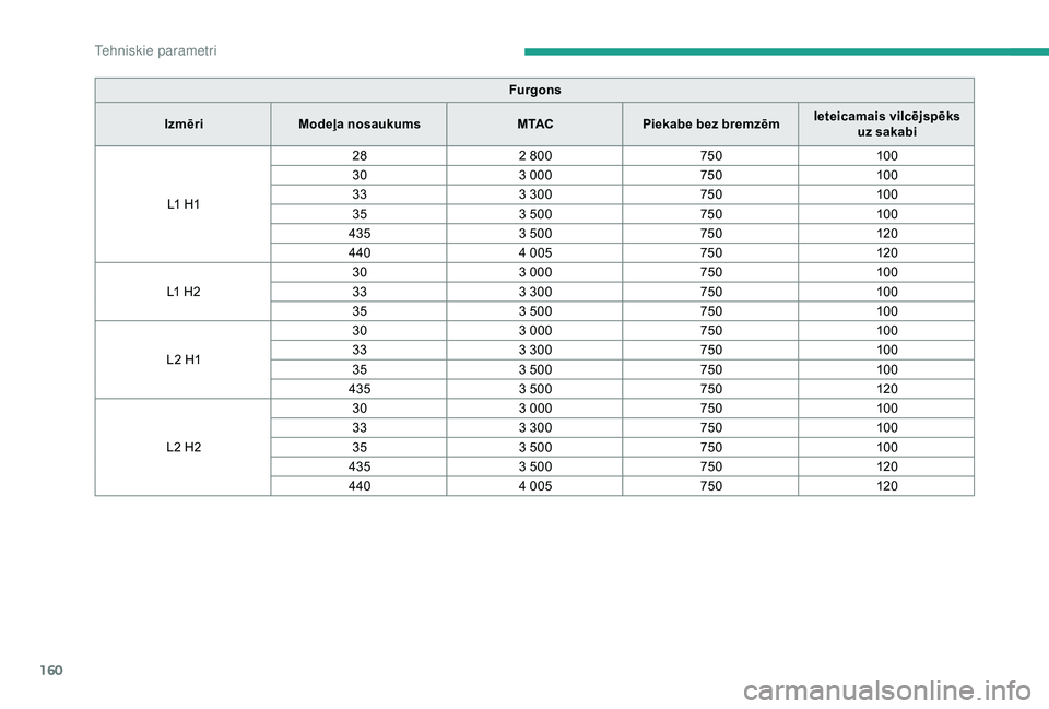 CITROEN JUMPER 2019  Lietošanas Instrukcija (in Latvian) 160
Furgons
Izmēri Modeļa nosaukums M TACPiekabe bez bremzēm Ieteicamais vilcējspēks 
uz sakabi
L1
 
H1 28
2 800 75010 0
30 3 000 75010 0
33 3 300 75010 0
35 3 500 75010 0
435 3 500 750120
440 4 