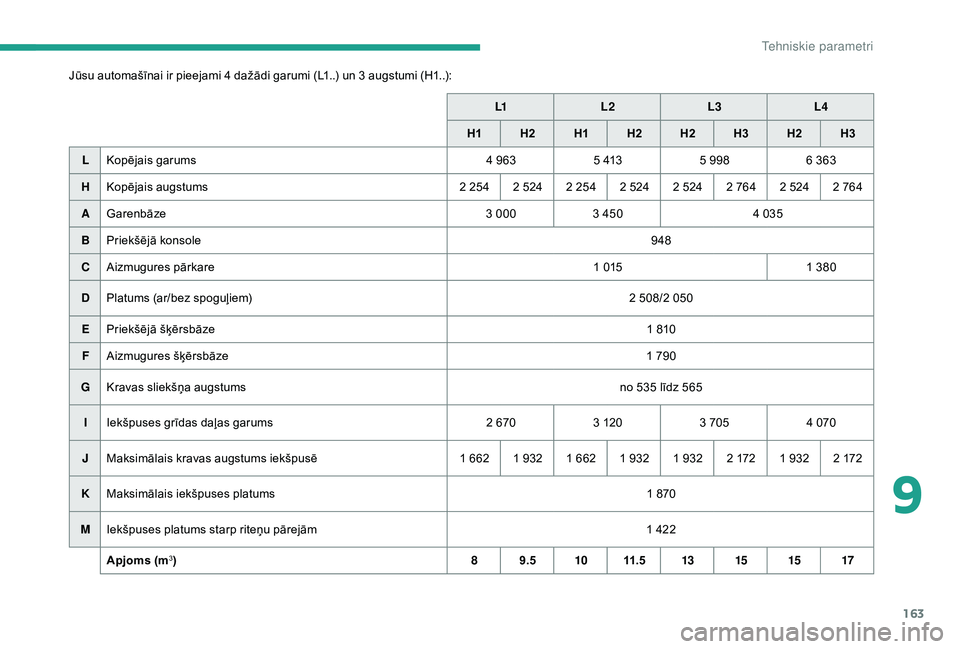 CITROEN JUMPER 2019  Lietošanas Instrukcija (in Latvian) 163
Jūsu automašīnai ir pieejami 4 dažādi garumi (L1..) un 3 augstumi (H1..):L1L2 L3L4
H1 H2 H1H
2 H2H3H2 H3
L Kopējais garums 4 9635 4135 998 6 363
H Kopējais augstums 2 254 2 524 2 254 2 524 