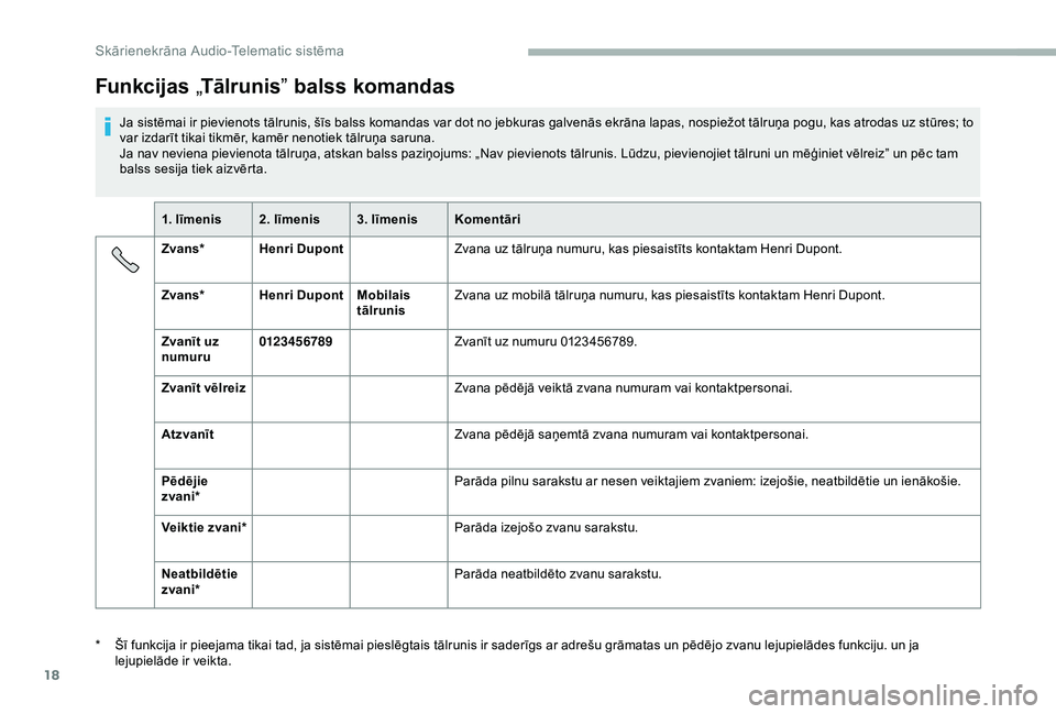 CITROEN JUMPER 2019  Lietošanas Instrukcija (in Latvian) 18
Funkcijas „Tālrunis ” balss komandas
Ja sistēmai ir pievienots tālrunis, šīs balss komandas var dot no jebkuras galvenās ekrāna lapas, nospiežot tālruņa pogu, kas atrodas uz stūres; 