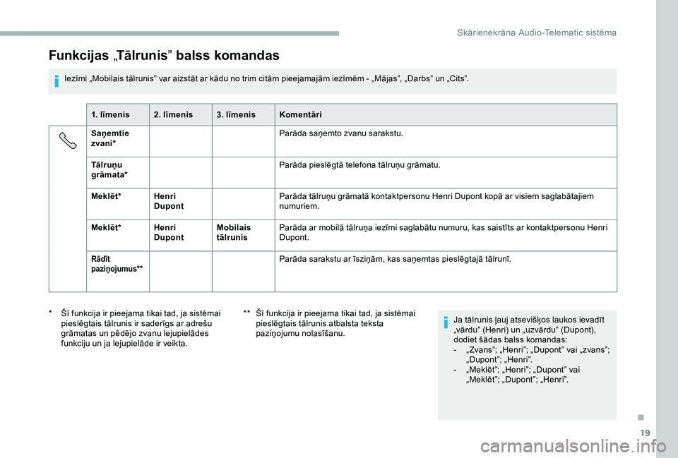 CITROEN JUMPER 2019  Lietošanas Instrukcija (in Latvian) 19
Funkcijas „Tālrunis ” balss komandas
Iezīmi „Mobilais tālrunis” var aizstāt ar kādu no trim citām pieejamajām iezīmēm - „Mājas”, „Darbs” un „Cits”.
1. līmenis 2. līm