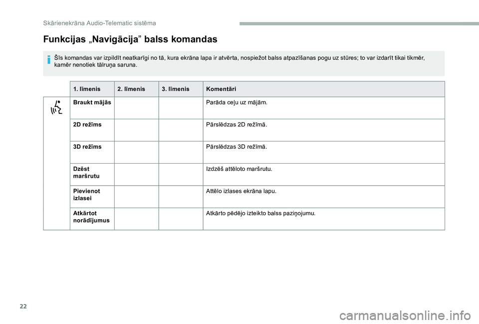 CITROEN JUMPER 2019  Lietošanas Instrukcija (in Latvian) 22
Funkcijas „Navigācija ” balss komandas
Šīs komandas var izpildīt neatkarīgi no tā, kura ekrāna lapa ir atvērta, nospiežot balss atpazīšanas pogu uz stūres; to var izdarīt tikai tik
