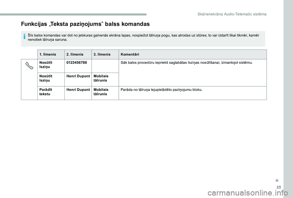 CITROEN JUMPER 2019  Lietošanas Instrukcija (in Latvian) 23
Funkcijas „Teksta paziņojums ” balss komandas
Šīs balss komandas var dot no jebkuras galvenās ekrāna lapas, nospiežot tālruņa pogu, kas atrodas uz stūres; to var izdarīt tikai tikmēr