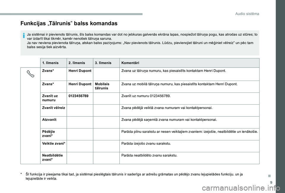 CITROEN JUMPER 2019  Lietošanas Instrukcija (in Latvian) 9
Funkcijas „Tālrunis ” balss komandas
Ja sistēmai ir pievienots tālrunis, šīs balss komandas var dot no jebkuras galvenās ekrāna lapas, nospiežot tālruņa pogu, kas atrodas uz stūres; t