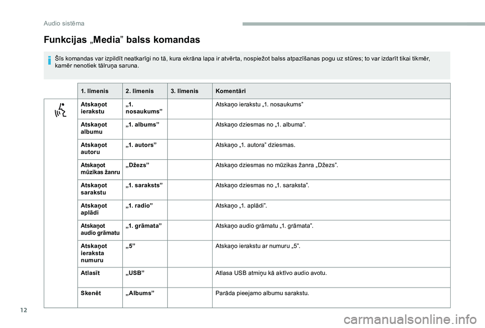 CITROEN JUMPER 2019  Lietošanas Instrukcija (in Latvian) 12
Funkcijas „Media ” balss komandas
Šīs komandas var izpildīt neatkarīgi no tā, kura ekrāna lapa ir atvērta, nospiežot balss atpazīšanas pogu uz stūres; to var izdarīt tikai tikmēr, 