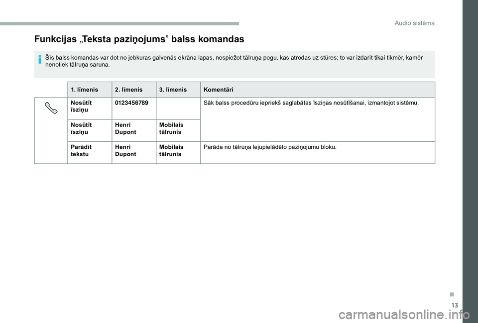 CITROEN JUMPER 2019  Lietošanas Instrukcija (in Latvian) 13
Funkcijas „Teksta paziņojums ” balss komandas
Šīs balss komandas var dot no jebkuras galvenās ekrāna lapas, nospiežot tālruņa pogu, kas atrodas uz stūres; to var izdarīt tikai tikmēr