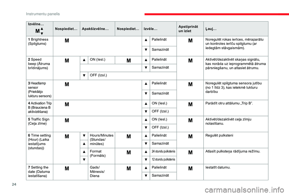 CITROEN JUMPER 2019 Lietošanas Instrukcija (in Latvian) 24
Izvēlne…Nospiediet…Apakšizvēlne… Nospiediet…Izvēle… Apstiprināt
un izietĻauj…
1
Brightness
(Spilgtums) Palielināt
Noregulēt rokas ierīces, mēraparātu
un kontroles ierī CITROEN JUMPER 2019 Lietošanas Instrukcija (in Latvian) 24
Izvēlne…Nospiediet…Apakšizvēlne… Nospiediet…Izvēle… Apstiprināt
un izietĻauj…
1
Brightness
(Spilgtums) Palielināt
Noregulēt rokas ierīces, mēraparātu
un kontroles ierī
