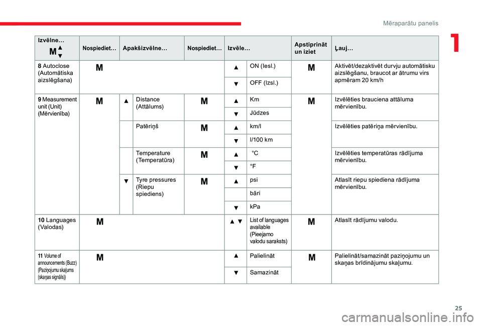 CITROEN JUMPER 2019  Lietošanas Instrukcija (in Latvian) 25
Izvēlne…
Nospiediet…Apakšizvēlne…Nospiediet…Izvēle…Apstiprināt 
un izietĻauj…
8
 
Autoclose 
(Automātiska 
aizslēgšana) ON (Iesl.)
Aktivēt /dezaktivēt dur vju automātisku 
a