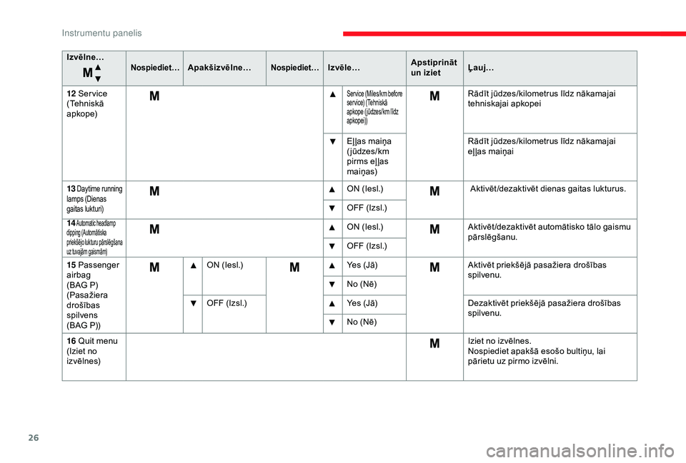 CITROEN JUMPER 2019 Lietošanas Instrukcija (in Latvian) 26
Izvēlne…Nospiediet…Apakšizvēlne…Nospiediet…Izvēle…Apstiprināt
un izietĻauj…
12
Ser vice
(Tehniskā
apkope)
Ser vice (Miles/km before
service) (Tehniskā
apkope ( jūdzes/k CITROEN JUMPER 2019 Lietošanas Instrukcija (in Latvian) 26
Izvēlne…Nospiediet…Apakšizvēlne…Nospiediet…Izvēle…Apstiprināt
un izietĻauj…
12
Ser vice
(Tehniskā
apkope)
Ser vice (Miles/km before
service) (Tehniskā
apkope ( jūdzes/k