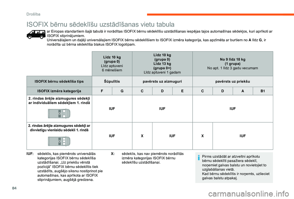 CITROEN JUMPER 2019  Lietošanas Instrukcija (in Latvian) 84
I UF:sēdeklis, kas piemērots universālās 
kategorijas ISOFIX bērnu sēdeklīša 
uzstādīšanai. „Uz priekšu vērstā 
pozīcijā” ISOFIX bērnu sēdeklītis tiek 
uzstādīts, augšējo