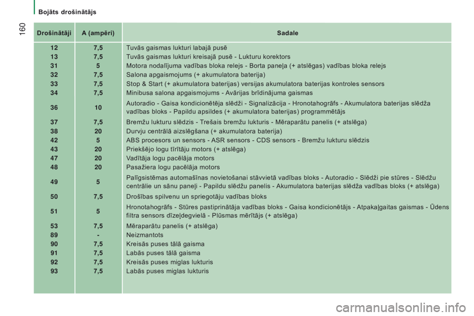 CITROEN JUMPER 2017  Lietošanas Instrukcija (in Latvian)  160
Jumper_lv_Chap08_Aide-Rapide_ed01-2016
Drošinātāji A (ampēri)Sadale
12 7,5Tuvās gaismas lukturi labajā pusē
13 7,5Tuvās gaismas lukturi kreisajā pusē - Lukturu korektors
31 5Motora noda