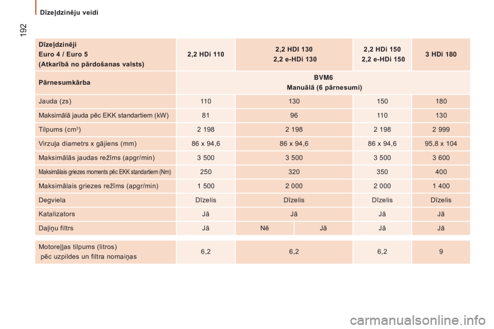 CITROEN JUMPER 2017  Lietošanas Instrukcija (in Latvian)  192
Jumper_lv_Chap09_Caracteristiques-Techniques_ed01-2016
Dīzeļdzinēji
Euro 4 / Euro 5
(Atkarībā no pārdošanas valsts)2,2 HDi 110
2,2 HDI 130
 
  2,2 e-HDi 130 2,2 HDi 150
 
  2,2 e-HDi 150 3