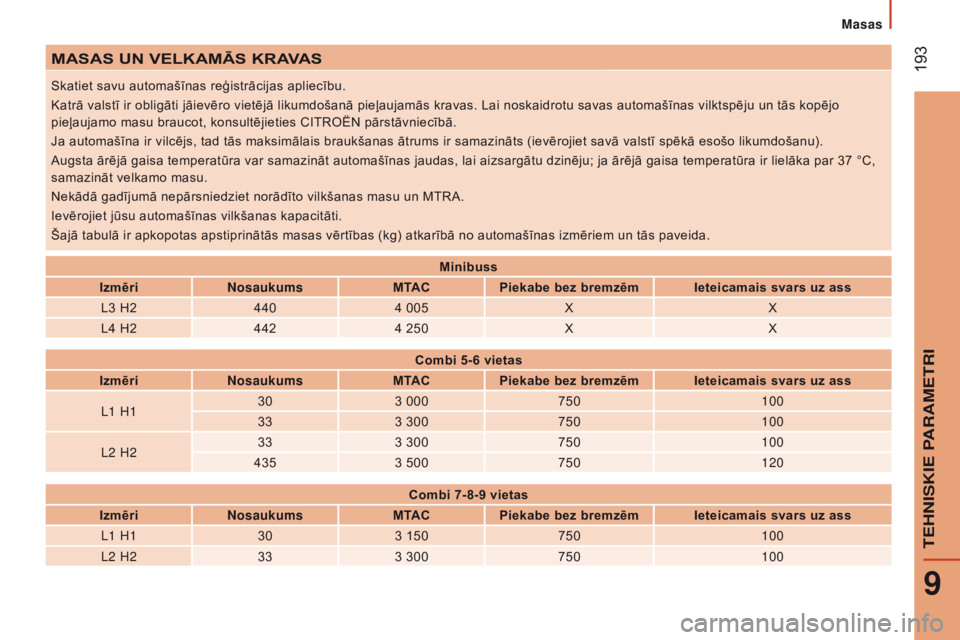 CITROEN JUMPER 2017 Lietošanas Instrukcija (in Latvian) 193
Jumper_lv_Chap09_Caracteristiques-Techniques_ed01-2016
MASAS UN VELKAMĀS KRAVAS
Skatiet savu automašīnas reģistrācijas apliecību.
Katrā valstī ir obligāti jāievēro vietējā likumdoša CITROEN JUMPER 2017 Lietošanas Instrukcija (in Latvian) 193
Jumper_lv_Chap09_Caracteristiques-Techniques_ed01-2016
MASAS UN VELKAMĀS KRAVAS
Skatiet savu automašīnas reģistrācijas apliecību.
Katrā valstī ir obligāti jāievēro vietējā likumdoša