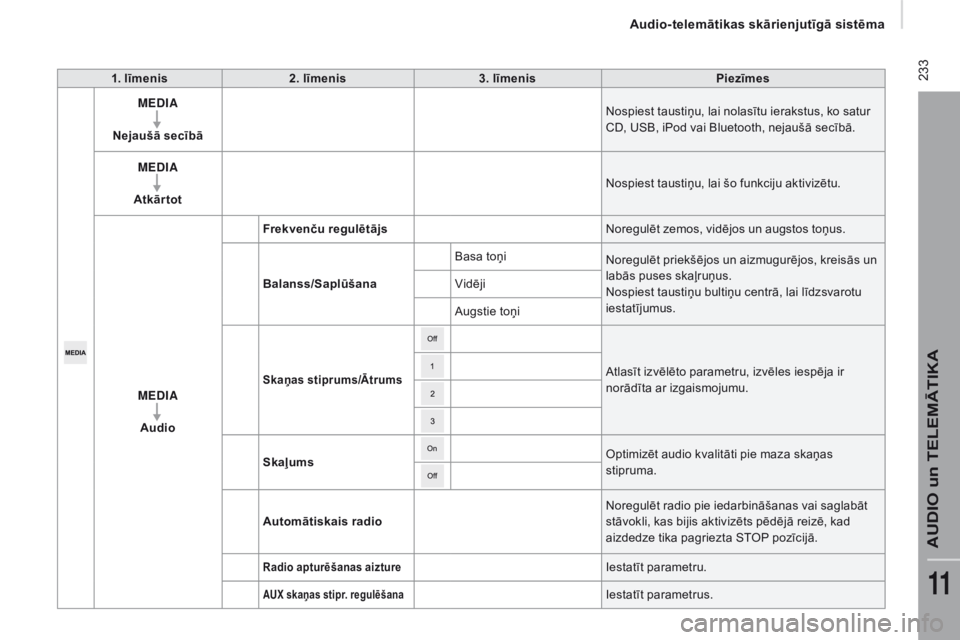 CITROEN JUMPER 2017  Lietošanas Instrukcija (in Latvian)  233
Jumper_lv_Chap11a_Autoradio-Fiat-tactile-1_ed01-2016
1. līmenis2. līmenis 3. līmenis Piezīmes
M
edIa
N

ejaušā secībā Nospiest taustiņu, lai nolasītu ierakstus, ko satur 
CD, USB, iPod 