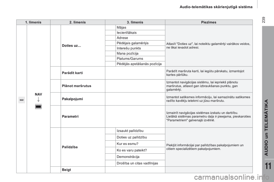 CITROEN JUMPER 2017  Lietošanas Instrukcija (in Latvian)  239
Jumper_lv_Chap11a_Autoradio-Fiat-tactile-1_ed01-2016
1. līmenis2. līmenis 3. līmenis Piezīmes
N
av d
o

ties uz... Mājas
Atlasīt "Doties uz", lai noteiktu galamērķi vairākos veid