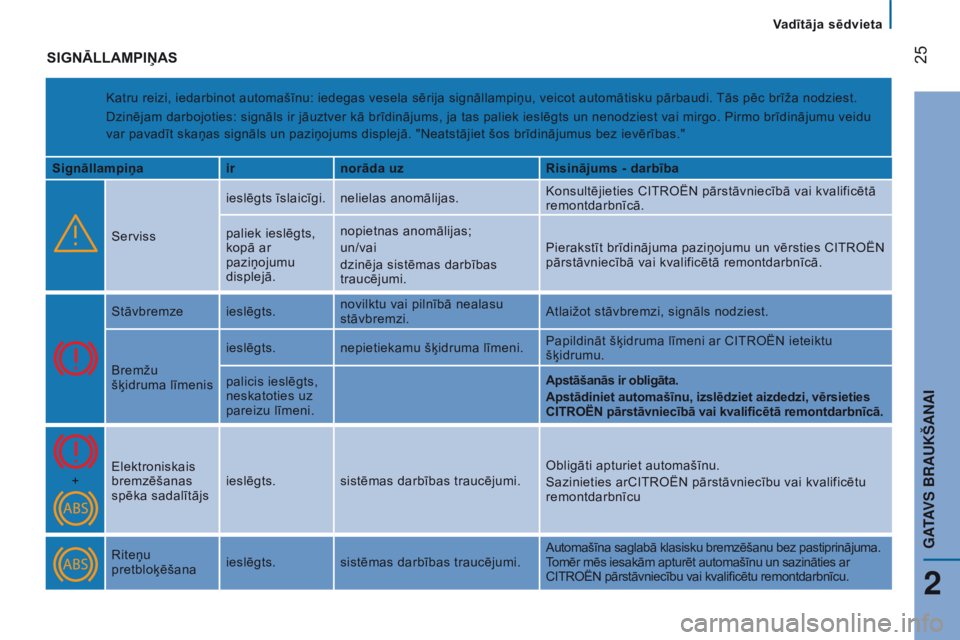 CITROEN JUMPER 2017  Lietošanas Instrukcija (in Latvian)  
 
 25
Jumper_lv_Chap02_Pret-a-Partir_ed01-2016
SIgNĀLLAMPIņAS
Katru reizi, iedarbinot automašīnu: iedegas vesela sērija signāllampiņu, veicot automātisku pārbaudi. Tās pēc brīža nodzies