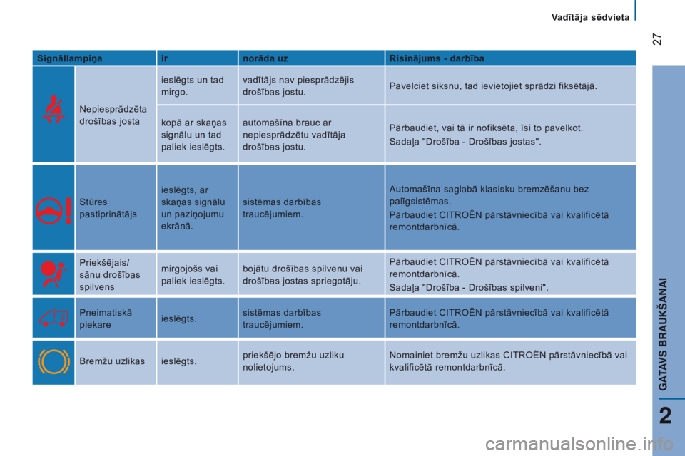 CITROEN JUMPER 2017  Lietošanas Instrukcija (in Latvian)  27
Jumper_lv_Chap02_Pret-a-Partir_ed01-2016
Signāllampiņairnorāda uz Risinājums - darbība
Nepiesprādzēta 
drošības josta ieslēgts un tad 
mirgo.
vadītājs nav piesprādzējis 
drošības j