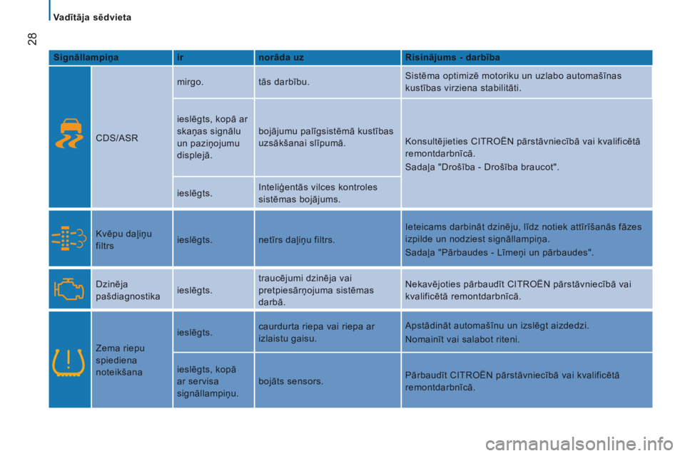 CITROEN JUMPER 2017  Lietošanas Instrukcija (in Latvian)  28
Jumper_lv_Chap02_Pret-a-Partir_ed01-2016
Signāllampiņairnorāda uz Risinājums - darbība
CDS/ASR mirgo.
tās darbību. Sistēma optimizē motoriku un uzlabo automašīnas 
kustības virziena st