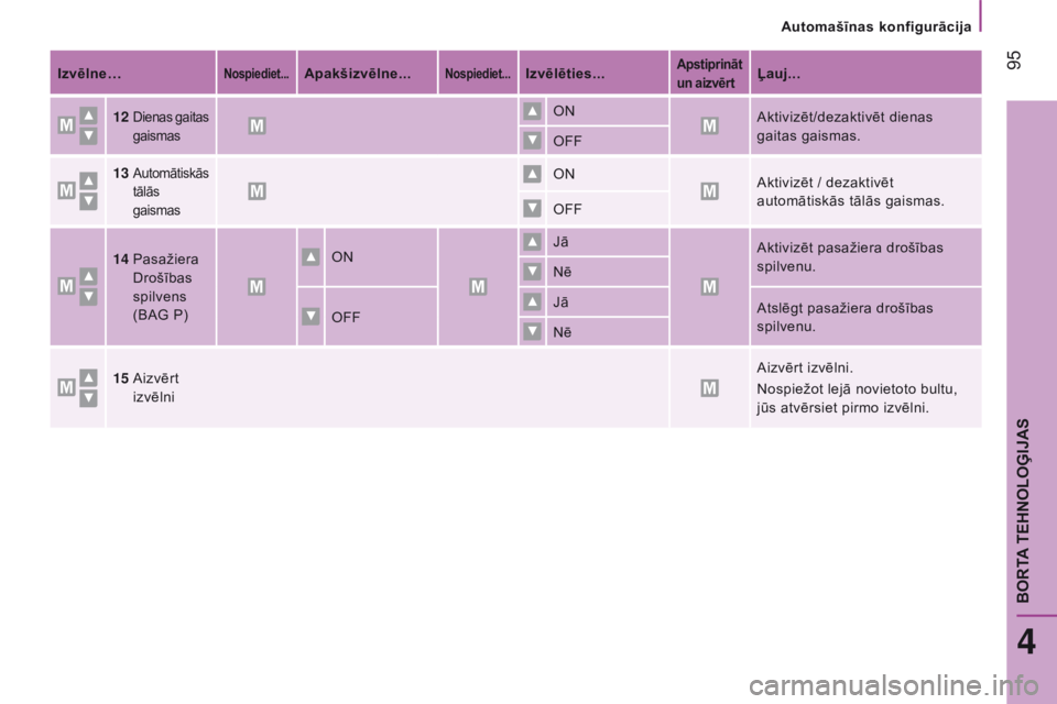 CITROEN JUMPER 2017  Lietošanas Instrukcija (in Latvian)  95
Jumper_lv_Chap04_Technologie-a-bord_ed01-2016
Izvēlne…Nospiediet...Apakšizvēlne...Nospiediet...Izvēlēties...Apstiprināt 
un aizvērtĻauj...
12
 
Dienas gaitas 
gaismasON Aktivizēt/dezakt