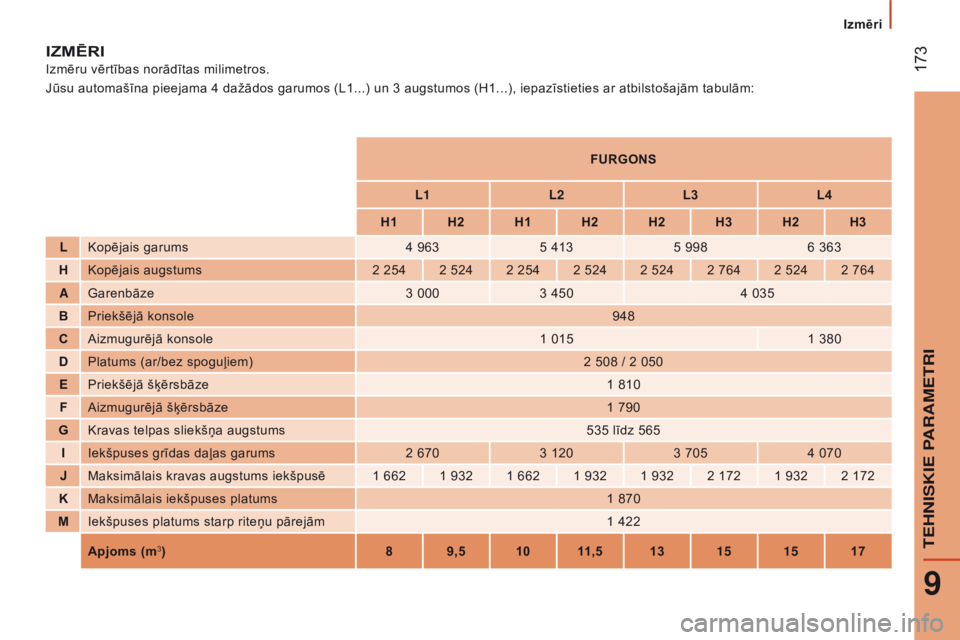 CITROEN JUMPER 2016  Lietošanas Instrukcija (in Latvian)  
 173
jumper_lv_Chap09_Caracteristiques-Techniques_ed01-2015
IZMēRI
Izmēru vērtības norādītas milimetros.
Jūsu automašīna pieejama 4 dažādos garumos (L1...) un 3 augstumos (H1...), iepazī