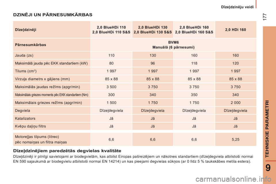 CITROEN JUMPER 2016 Lietošanas Instrukcija (in Latvian) 177
jumper_lv_Chap09_Caracteristiques-Techniques_ed01-2015
Dīzeļdzinējiem paredzētās degvielas kvalitāte
Dīzeļdzinēji ir pilnīgi savietojami ar biodegvielām, kas atbilst Eiropas pašreizē CITROEN JUMPER 2016 Lietošanas Instrukcija (in Latvian) 177
jumper_lv_Chap09_Caracteristiques-Techniques_ed01-2015
Dīzeļdzinējiem paredzētās degvielas kvalitāte
Dīzeļdzinēji ir pilnīgi savietojami ar biodegvielām, kas atbilst Eiropas pašreizē