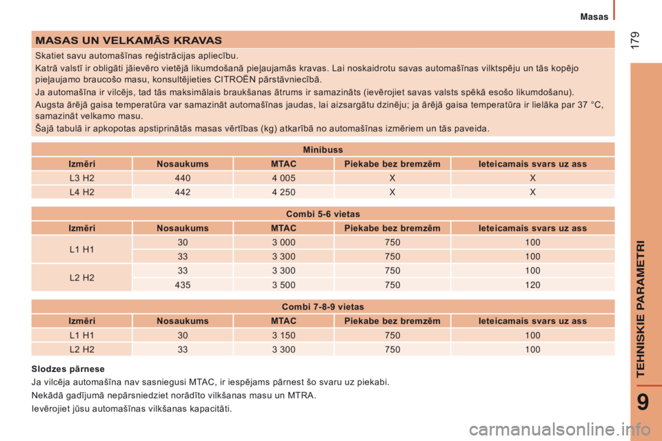 CITROEN JUMPER 2016 Lietošanas Instrukcija (in Latvian) 179
jumper_lv_Chap09_Caracteristiques-Techniques_ed01-2015
MASAS UN VELKAMĀS KRAVAS
Skatiet savu automašīnas reģistrācijas apliecību.
Katrā valstī ir obligāti jāievēro vietējā likumdoša CITROEN JUMPER 2016 Lietošanas Instrukcija (in Latvian) 179
jumper_lv_Chap09_Caracteristiques-Techniques_ed01-2015
MASAS UN VELKAMĀS KRAVAS
Skatiet savu automašīnas reģistrācijas apliecību.
Katrā valstī ir obligāti jāievēro vietējā likumdoša