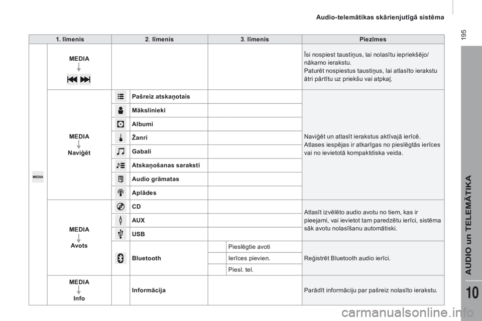 CITROEN JUMPER 2016 Lietošanas Instrukcija (in Latvian) 195
jumper_lv_Chap10a_Autoradio-Fiat-tactile-1_ed01-2015
1. līmenis2. līmenis 3. līmenis Piezīmes
MEDIA Īsi nospiest taustiņus, lai nolasītu iepriekšējo/
nākamo ierakstu.
Paturēt nospiestu CITROEN JUMPER 2016 Lietošanas Instrukcija (in Latvian) 195
jumper_lv_Chap10a_Autoradio-Fiat-tactile-1_ed01-2015
1. līmenis2. līmenis 3. līmenis Piezīmes
MEDIA Īsi nospiest taustiņus, lai nolasītu iepriekšējo/
nākamo ierakstu.
Paturēt nospiestu