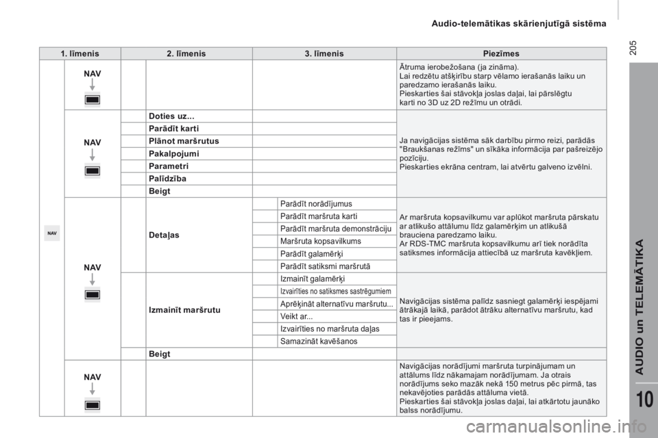 CITROEN JUMPER 2016 Lietošanas Instrukcija (in Latvian) 205
jumper_lv_Chap10a_Autoradio-Fiat-tactile-1_ed01-2015
1. līmenis2. līmenis 3. līmenis Piezīmes
N AV
Ātruma ierobežošana ( ja zināma).
Lai redzētu atšķirību starp vēlamo ierašanās la CITROEN JUMPER 2016 Lietošanas Instrukcija (in Latvian) 205
jumper_lv_Chap10a_Autoradio-Fiat-tactile-1_ed01-2015
1. līmenis2. līmenis 3. līmenis Piezīmes
N AV
Ātruma ierobežošana ( ja zināma).
Lai redzētu atšķirību starp vēlamo ierašanās la