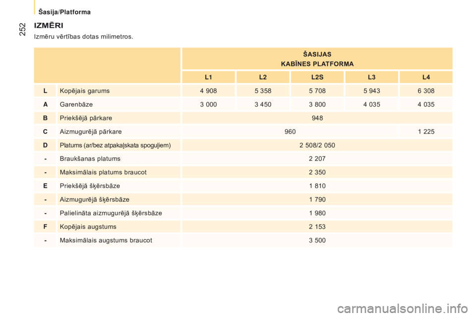 CITROEN JUMPER 2016  Lietošanas Instrukcija (in Latvian)  252
jumper_lv_Chap11_Particularites_ed01-2015
IZMēRI
Izmēru vērtības dotas milimetros.
ŠASIJAS
KABĪNES PLATFORMA
l

1
l

2
l
 2 s
L3 L4
lKopējais garums 4 9085 3585 7085 9436 308
aGarenbāze 3