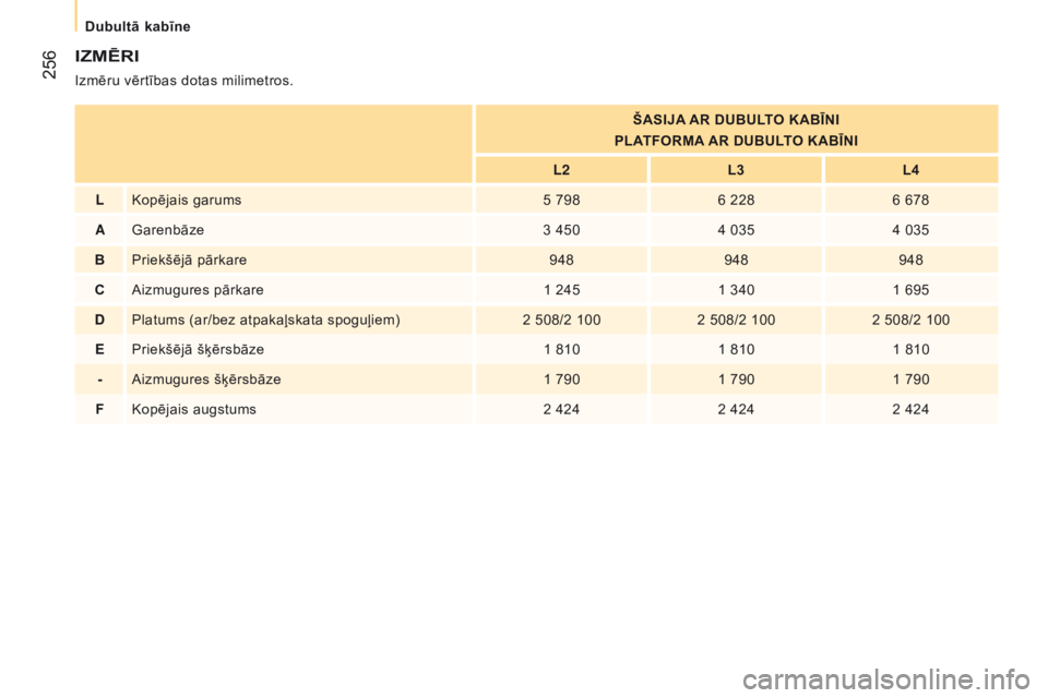 CITROEN JUMPER 2016  Lietošanas Instrukcija (in Latvian)  256
jumper_lv_Chap11_Particularites_ed01-2015
IZMēRI
Izmēru vērtības dotas milimetros.ŠASIJA AR DUBULTO KABĪNI
PLATFORMA AR DUBULTO KABĪNI
l

2L3 L4
lKopējais garums 5 7986 2286 678
aGarenbā