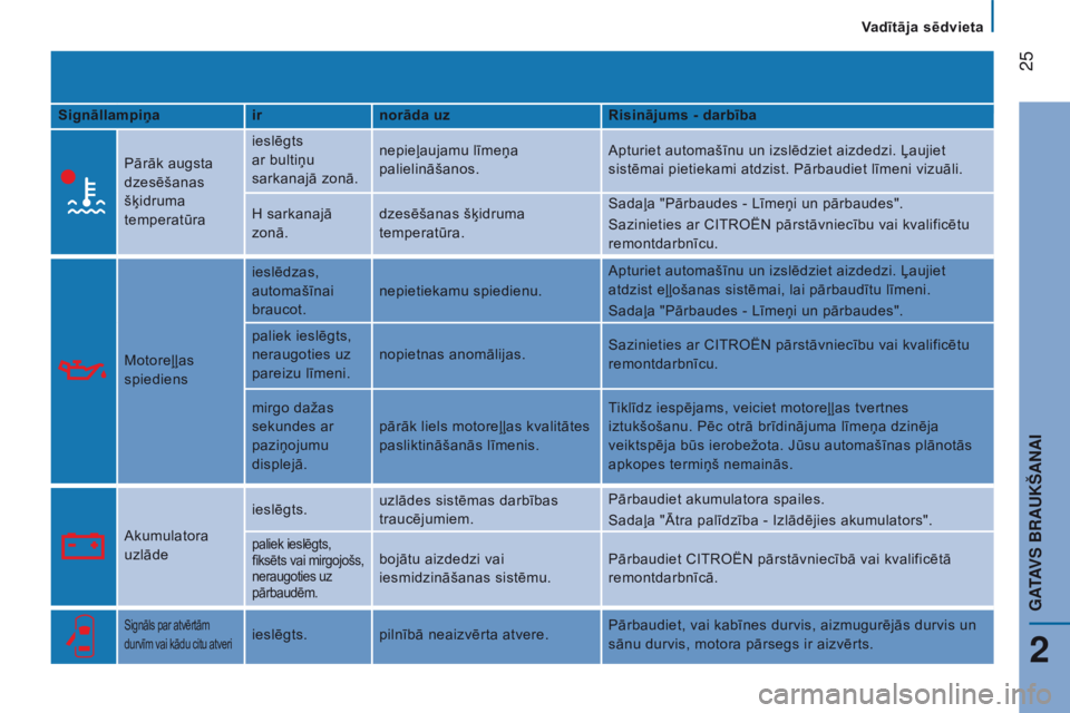 CITROEN JUMPER 2016 Lietošanas Instrukcija (in Latvian) 25
jumper_lv_Chap02_Pret-a-Partir_ed01-2015
Signāllampiņairnorāda uz Risinājums - darbība
Pārāk augsta
dzesēšanas
šķidruma
temperatūra ieslēgts
ar bultiņu
sarkanajā zonā.
nepieļ CITROEN JUMPER 2016 Lietošanas Instrukcija (in Latvian) 25
jumper_lv_Chap02_Pret-a-Partir_ed01-2015
Signāllampiņairnorāda uz Risinājums - darbība
Pārāk augsta
dzesēšanas
šķidruma
temperatūra ieslēgts
ar bultiņu
sarkanajā zonā.
nepieļ