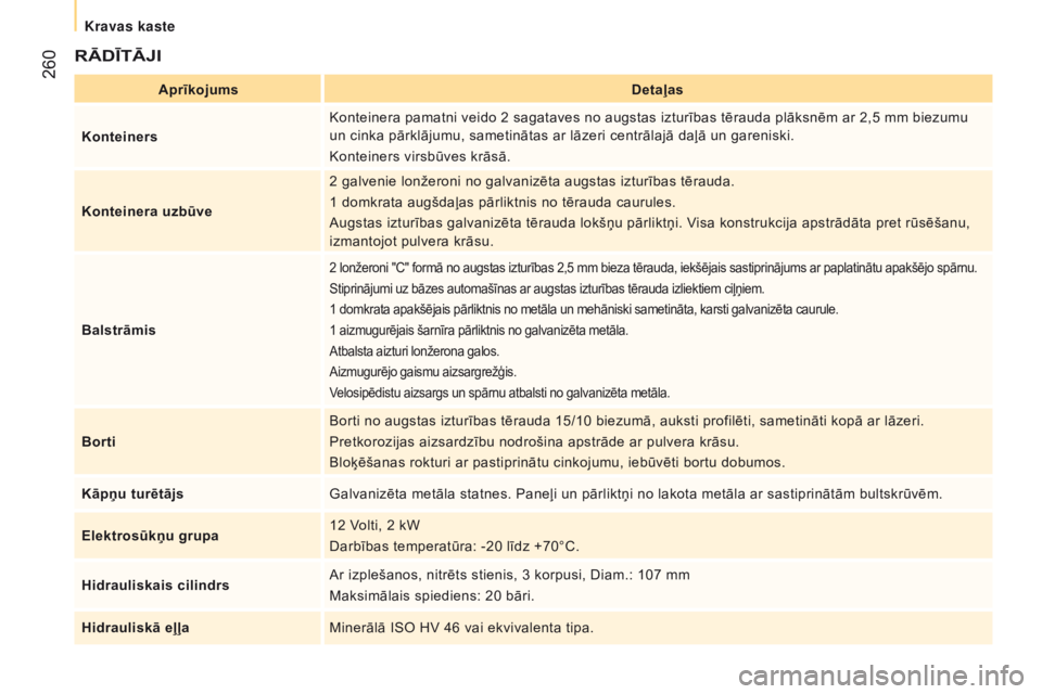 CITROEN JUMPER 2016 Lietošanas Instrukcija (in Latvian) 260
jumper_lv_Chap11_Particularites_ed01-2015
RĀDĪTĀJI
AprīkojumsDetaļas
Konteiners Konteinera pamatni veido 2 sagataves no augstas izturības tērauda plāksnēm ar 2,5 mm biezumu
un cinka pā CITROEN JUMPER 2016 Lietošanas Instrukcija (in Latvian) 260
jumper_lv_Chap11_Particularites_ed01-2015
RĀDĪTĀJI
AprīkojumsDetaļas
Konteiners Konteinera pamatni veido 2 sagataves no augstas izturības tērauda plāksnēm ar 2,5 mm biezumu
un cinka pā