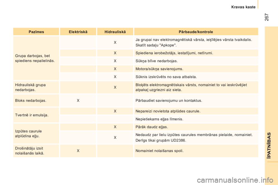 CITROEN JUMPER 2016 Lietošanas Instrukcija (in Latvian) 267
jumper_lv_Chap11_Particularites_ed01-2015
PazīmesElektriskā Hidrauliskā Pārbaude/kontrole
Grupa darbojas, bet
spiediens nepalielinās. X
Ja grupai nav elektromagnētiskā vārsta, ieķīlēj CITROEN JUMPER 2016 Lietošanas Instrukcija (in Latvian) 267
jumper_lv_Chap11_Particularites_ed01-2015
PazīmesElektriskā Hidrauliskā Pārbaude/kontrole
Grupa darbojas, bet
spiediens nepalielinās. X
Ja grupai nav elektromagnētiskā vārsta, ieķīlēj
