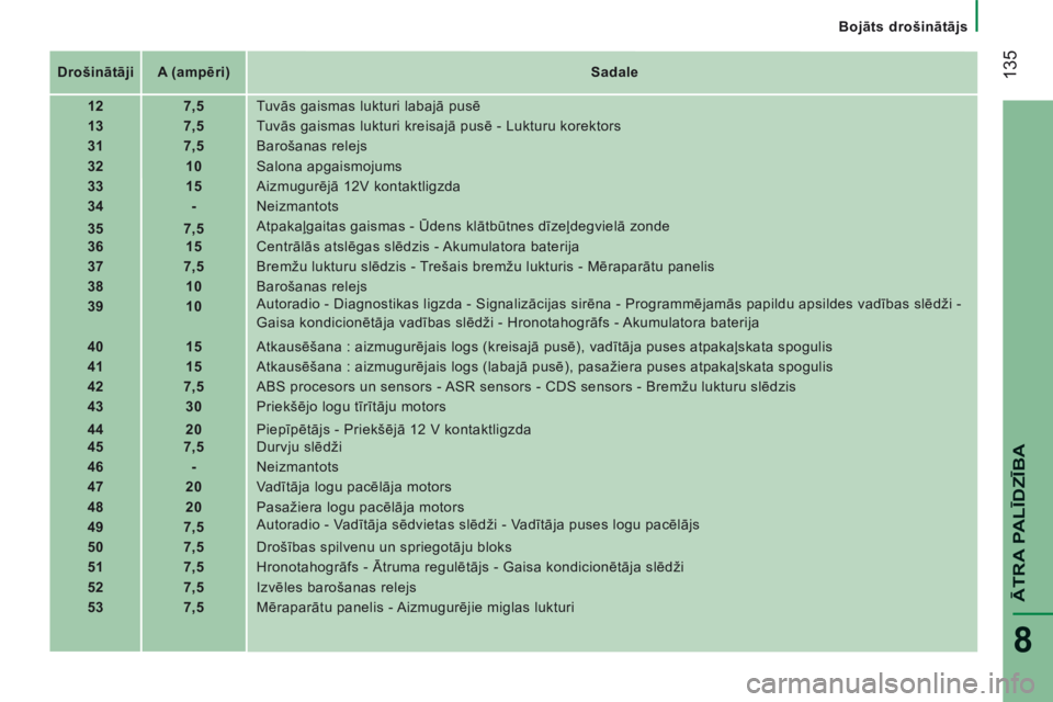 CITROEN JUMPER 2015  Lietošanas Instrukcija (in Latvian)    Bojāts drošinātājs   
 135
ĀTRA PALĪDZĪBA
8
JUMPER-PAPIER_LV_CHAP08_AIDE RAPIDE_ED01-2014
   Drošinātāji      A (ampēri)        Sadale   
   12        7,5     Tuvās gaismas lukturi laba