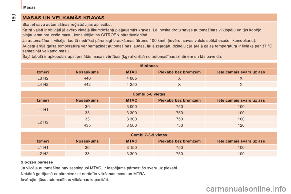 CITROEN JUMPER 2015 Lietošanas Instrukcija (in Latvian) Masas
160
JUMPER-PAPIER_LV_CHAP09_CARACTERISTIQUES TECHNIQUES_ED01-2014
MASAS UN VELKAMĀS KRAVAS
Skatiet savu automašīnas reģistrācijas apliecību.
Katrā valstī ir obligāti jāievēr CITROEN JUMPER 2015 Lietošanas Instrukcija (in Latvian) Masas
160
JUMPER-PAPIER_LV_CHAP09_CARACTERISTIQUES TECHNIQUES_ED01-2014
MASAS UN VELKAMĀS KRAVAS
Skatiet savu automašīnas reģistrācijas apliecību.
Katrā valstī ir obligāti jāievēr