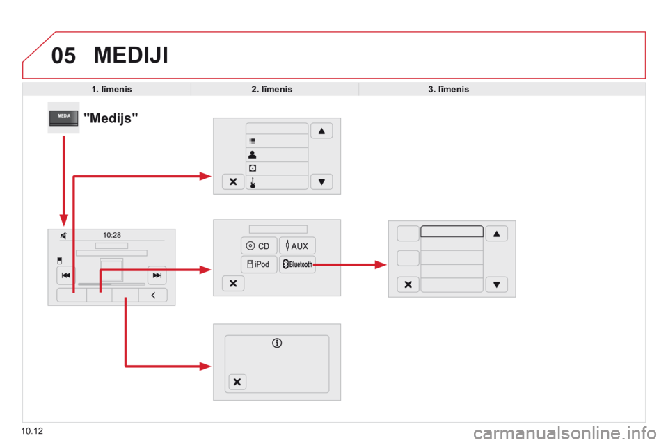 CITROEN JUMPER 2015  Lietošanas Instrukcija (in Latvian) 05
10.12
 MEDIJI 
1. līmenis2. līmenis3 .  līmenis
             "Medijs"   