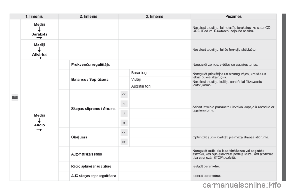 CITROEN JUMPER 2015  Lietošanas Instrukcija (in Latvian) 10.15
JUMPER-PAPIER_LV_CHAP10A_AUTORADIO_FIAT-TACTILE-1_ED01-2014
1. līmenis2 .  līmenis3 .  līmenisPiezīmes
 Mediji 
 Saraksts 
 Nospiest taustiņu, lai nolasītu ierakstus, ko satur CD, USB, iPo