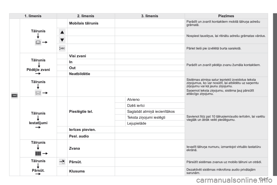 CITROEN JUMPER 2015  Lietošanas Instrukcija (in Latvian) 10.21
JUMPER-PAPIER_LV_CHAP10A_AUTORADIO_FIAT-TACTILE-1_ED01-2014
1 .  līmenis2. līmenis3. līmenisPiezīmes
    Tālrunis   
Mobilais tālrunis Parādīt un zvanīt kontaktiem mobilā tālruņa adr
