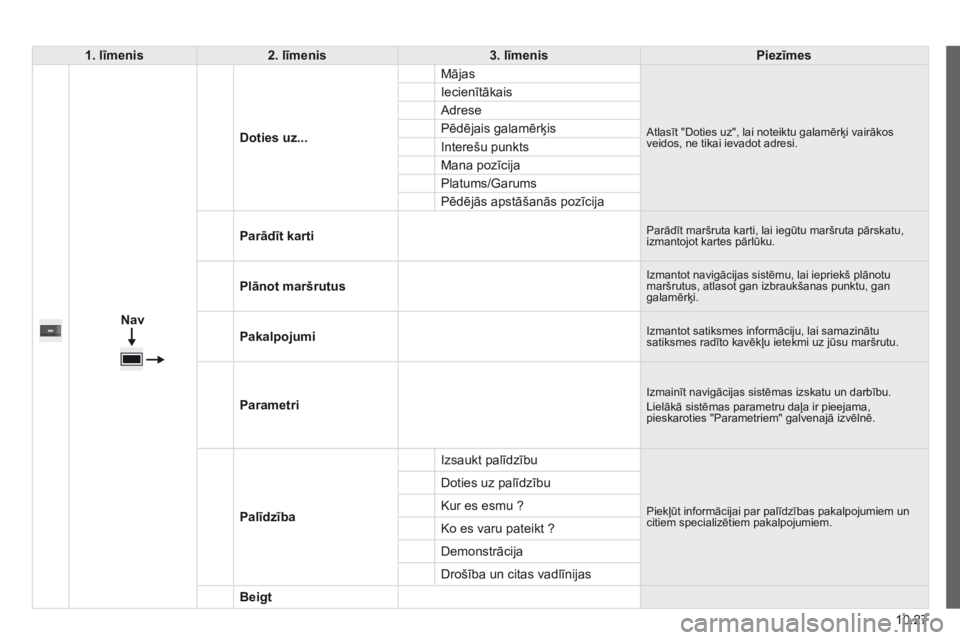 CITROEN JUMPER 2015  Lietošanas Instrukcija (in Latvian) 10.27
JUMPER-PAPIER_LV_CHAP10A_AUTORADIO_FIAT-TACTILE-1_ED01-2014
1 .  līmenis2. līmenis3. līmenisPiezīmes
  
Nav
    Doties  uz...  
 Mājas 
 Atlasīt "Doties uz", lai noteiktu galamēr