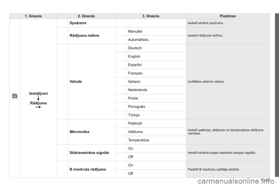 CITROEN JUMPER 2015  Lietošanas Instrukcija (in Latvian) 10.33
JUMPER-PAPIER_LV_CHAP10A_AUTORADIO_FIAT-TACTILE-1_ED01-2014
1 .  līmenis2. līmenis3. līmenisPiezīmes
Iestatījumi
Rādījums
Spožums Iestatīt ekrāna spožumu. 
Rādījuma režīms Manuāl