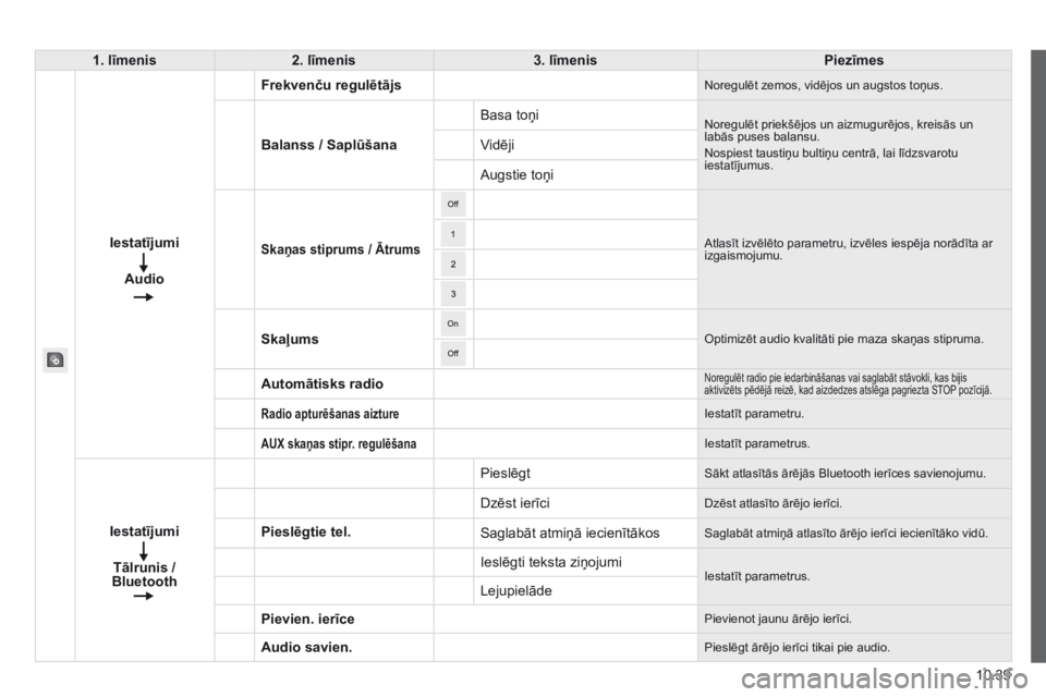 CITROEN JUMPER 2015 Lietošanas Instrukcija (in Latvian) 10.39
JUMPER-PAPIER_LV_CHAP10A_AUTORADIO_FIAT-TACTILE-1_ED01-2014
1 . līmenis2. līmenis3. līmenisPiezīmes
Iestatījumi
Audio
Frekvenču regulētājs Noregulēt zemos, vidējos un augstos toņus. CITROEN JUMPER 2015 Lietošanas Instrukcija (in Latvian) 10.39
JUMPER-PAPIER_LV_CHAP10A_AUTORADIO_FIAT-TACTILE-1_ED01-2014
1 . līmenis2. līmenis3. līmenisPiezīmes
Iestatījumi
Audio
Frekvenču regulētājs Noregulēt zemos, vidējos un augstos toņus.
