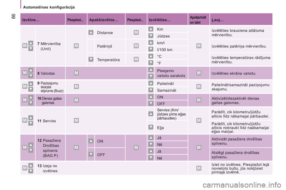 CITROEN JUMPER 2015  Lietošanas Instrukcija (in Latvian)    Automašīnas konfigurācija   
 86
JUMPER-PAPIER_LV_CHAP04_TECHNOLOGIE A BORD_ED01-2014
   Izvēlne...      Piespiest...       Apakšizvēlne...       Piespiest...      Izvēlēties...       Apsti