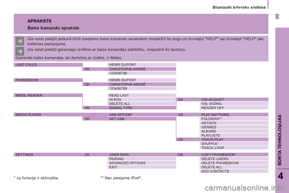 CITROEN JUMPER 2014  Lietošanas Instrukcija (in Latvian) 99
   
Bluetooth brīvroku sistēma
4
BORTA TEHNOLOĢIJA
S
 
APRAKSTS 
   
Balss komandu apraksts 
 
Jūs varat piekļūt jebkurā brīdī pieejamo balss komandu sarakstam nospiežot šo pogu un izrun