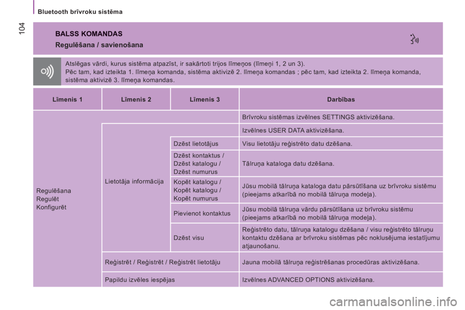 CITROEN JUMPER 2014  Lietošanas Instrukcija (in Latvian) 104
   
Bluetooth brīvroku sistēma 
 
BALSS KOMANDAS 
 
Atslēgas vārdi, kurus sistēma atpazīst, ir sakārtoti trijos līmeņos (līmeņi 1, 2 un 3). 
  Pēc tam, kad izteikta 1. līmeņa komanda