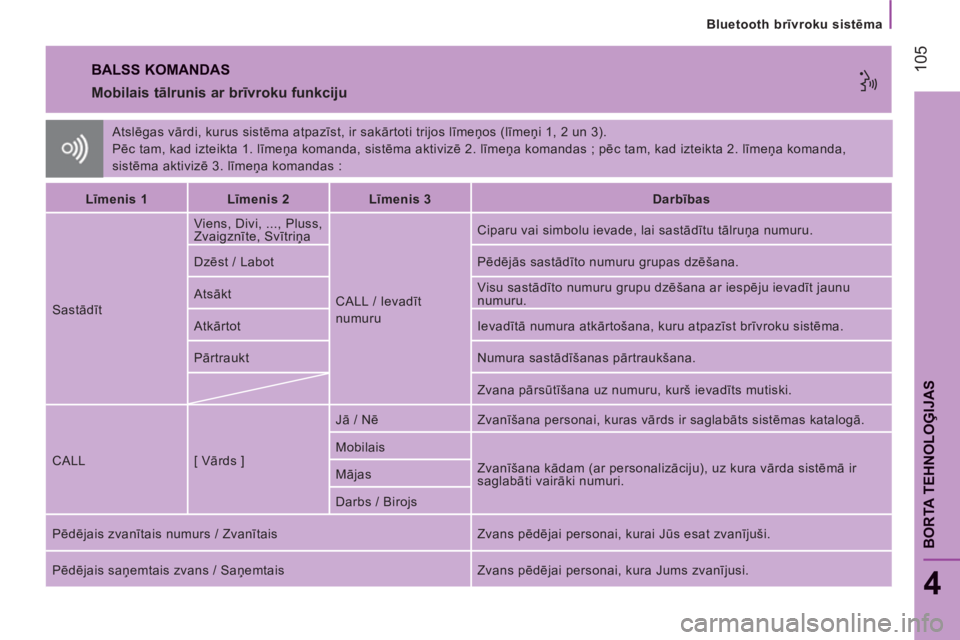 CITROEN JUMPER 2014  Lietošanas Instrukcija (in Latvian) 105
   
Bluetooth brīvroku sistēma
4
BORTA TEHNOLOĢIJA
S
 
Atslēgas vārdi, kurus sistēma atpazīst, ir sakārtoti trijos līmeņos (līmeņi 1, 2 un 3). 
  Pēc tam, kad izteikta 1. līmeņa kom