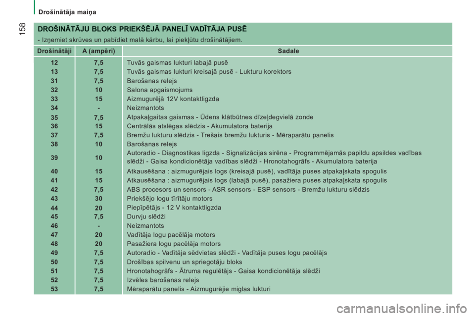 CITROEN JUMPER 2014  Lietošanas Instrukcija (in Latvian) 158
   
 
Drošinātāja maiņa  
 
 
 
DROŠINĀTĀJU BLOKS PRIEKŠĒJĀ PANELĪ VA DĪTĀJA PUSĒ 
 
- Izņemiet skrūves un pabīdiet malā kārbu, lai piekļūtu drošinātājiem. 
   
 
Drošinā