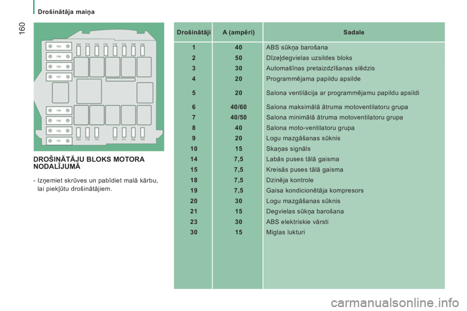 CITROEN JUMPER 2014  Lietošanas Instrukcija (in Latvian) 160
   
 
Drošinātāja maiņa  
 
 
 
DROŠINĀTĀJU BLOKS MOTORA 
NODALĪJUMĀ 
 
-  Izņemiet skrūves un pabīdiet malā kārbu, 
lai piekļūtu drošinātājiem.    
 
Drošinātāji 
 
   
 
A 