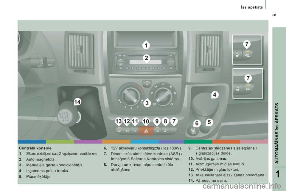 CITROEN JUMPER 2012 Lietošanas Instrukcija (in Latvian) 1
AUTOMAŠĪNAS
īss
APSKAT
S
9
Īss apskats
Centrālā konsole
1.
Sīkumu nodalījums starp 2 regulējamiem ventilatoriem.
2.
Auto magnetola.
3.
Manuālais gaisa kon CITROEN JUMPER 2012 Lietošanas Instrukcija (in Latvian) 1
AUTOMAŠĪNAS
īss
APSKAT
S
9
Īss apskats
Centrālā konsole
1.
Sīkumu nodalījums starp 2 regulējamiem ventilatoriem.
2.
Auto magnetola.
3.
Manuālais gaisa kon