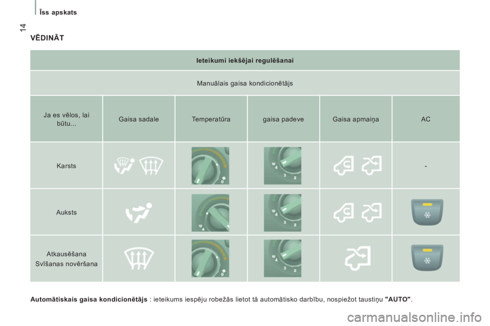 CITROEN JUMPER 2012  Lietošanas Instrukcija (in Latvian) 14
   
 Īss apskats  
 
VĒDINĀT
 
 
Automātiskais gaisa kondicionētājs 
 : ieteikums iespēju robežās lietot tā automātisko darbību, nospiežot taustiņu  "AUTO" 
.  
     
Ieteikumi iekš�