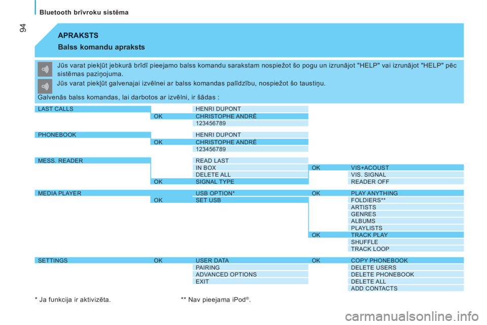 CITROEN JUMPER 2012  Lietošanas Instrukcija (in Latvian) 94
   
Bluetooth brīvroku sistēma  
 
APRAKSTS 
   
Balss komandu apraksts 
 
Jūs varat piekļūt jebkurā brīdī pieejamo balss komandu sarakstam nospiežot šo pogu un izrunājot "HELP" vai izru