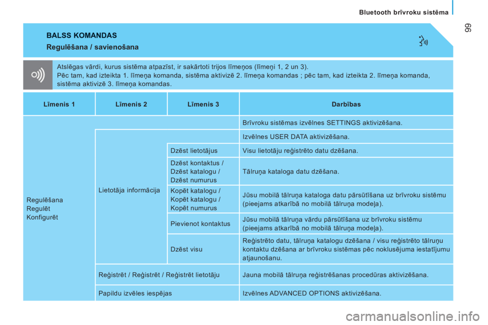 CITROEN JUMPER 2012  Lietošanas Instrukcija (in Latvian) 99
   
Bluetooth brīvroku sistēma
 
BALSS KOMANDAS 
 
Atslēgas vārdi, kurus sistēma atpazīst, ir sakārtoti trijos līmeņos (līmeņi 1, 2 un 3). 
  Pēc tam, kad izteikta 1. līmeņa komanda, 